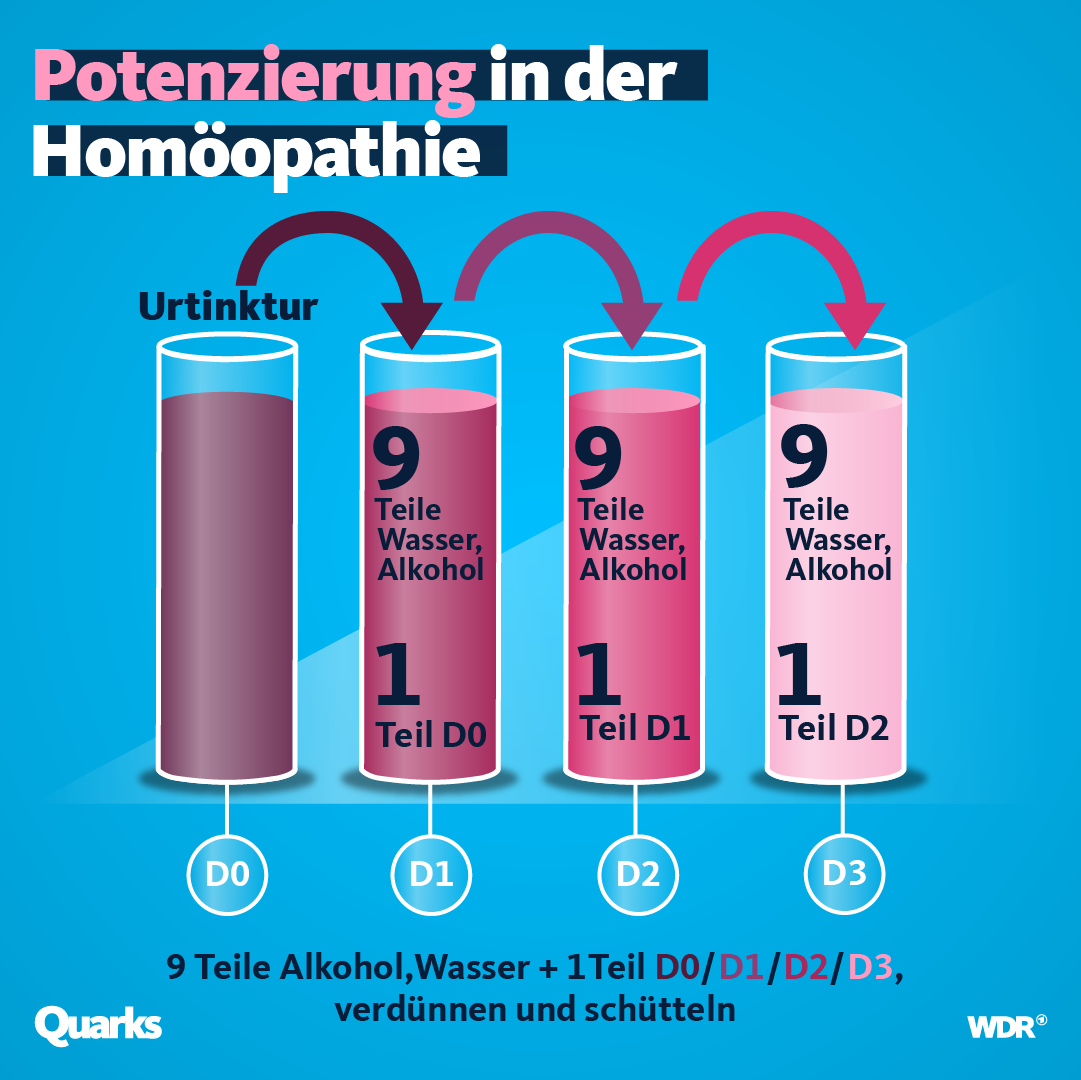 Potenzierung in der Homöopathie.