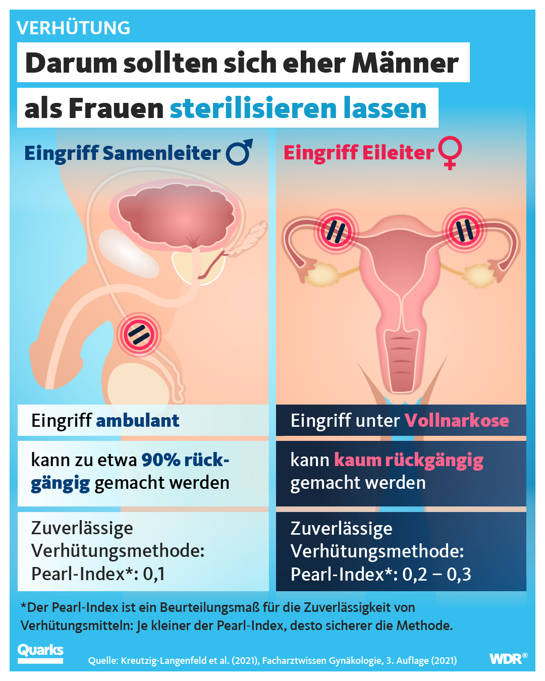 Darum sollten sich eher Männer als Frauen sterilisieren lassen