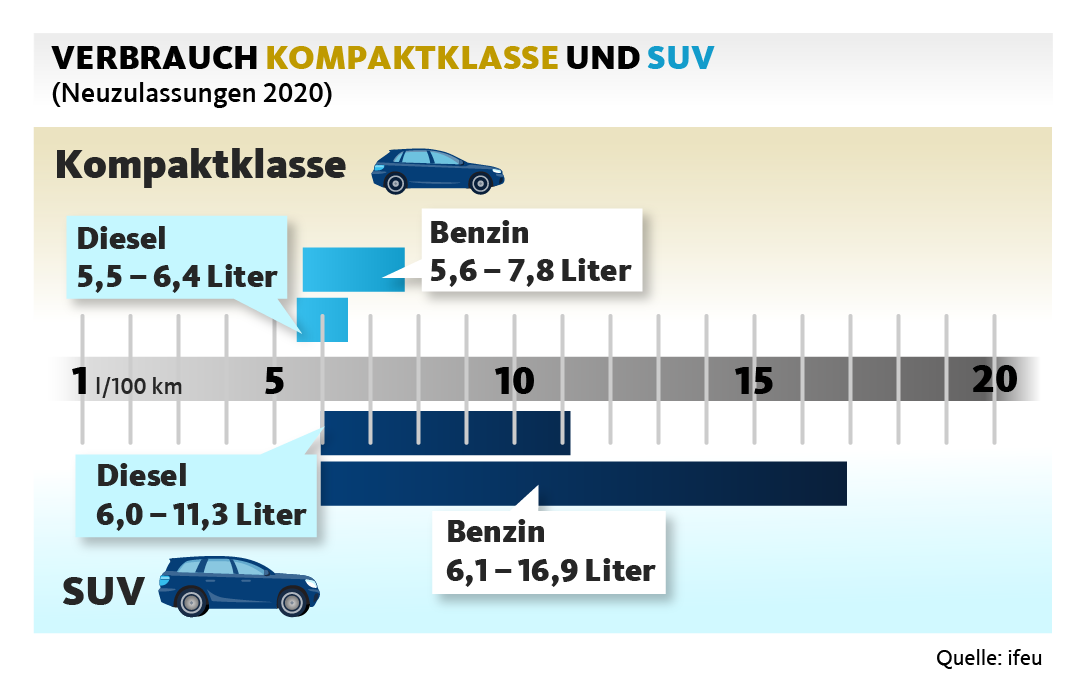 Grafik vergleicht den Verbrauch von Kompaktklassewagen und SUVs, sowohl für Diesel, als auch für Benziner. 