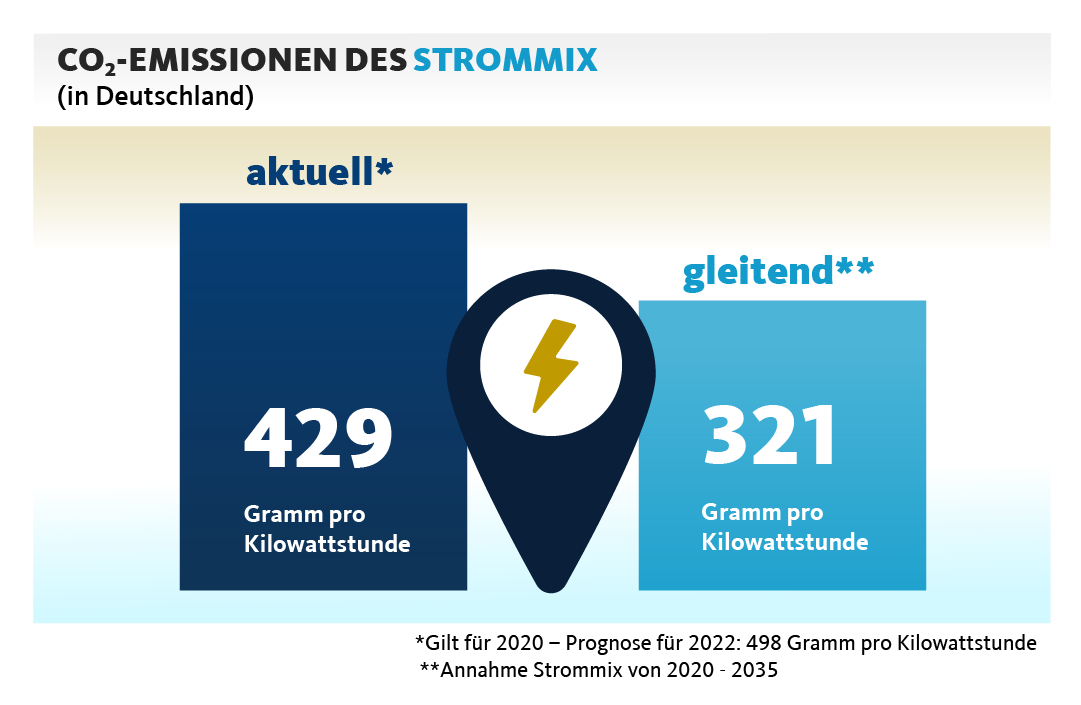 Grafik zeigt, mit wie viel Gramm pro Kilowattstunde der aktuelle Strommix rechnet und mit wie viel der gleitende Strommix