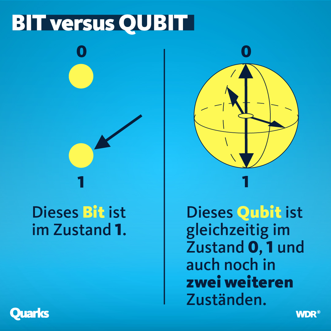 Grafik BIT vs. QUBIT