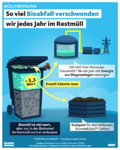 So viel Bioabfall verschwenden wir jedes jahr im Restmüll: 3,3 Mio t. Damit könnte man 205.000 Haushalte für ein Jahr mit Energie aus Biogsanlagen versorgen.