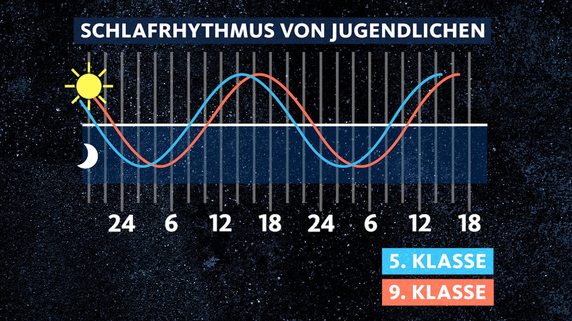Grafik zum Schlafrhythmus von Jugendlichen