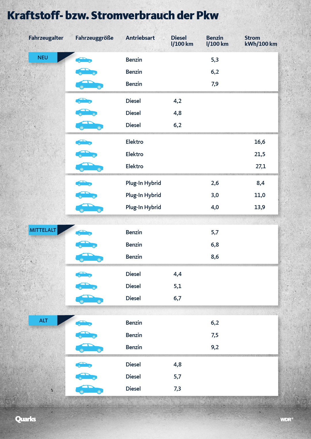 Tabelle mit Verbrauch für verschiedene Autogrößen.