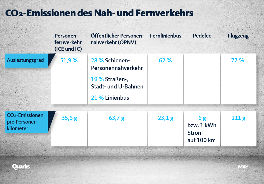 Tabelle 5 CO2-Emissionen des Nah- und Fernverkehrs 1080 CO2-Emissionen des Nah- und Fernverkehrs.
