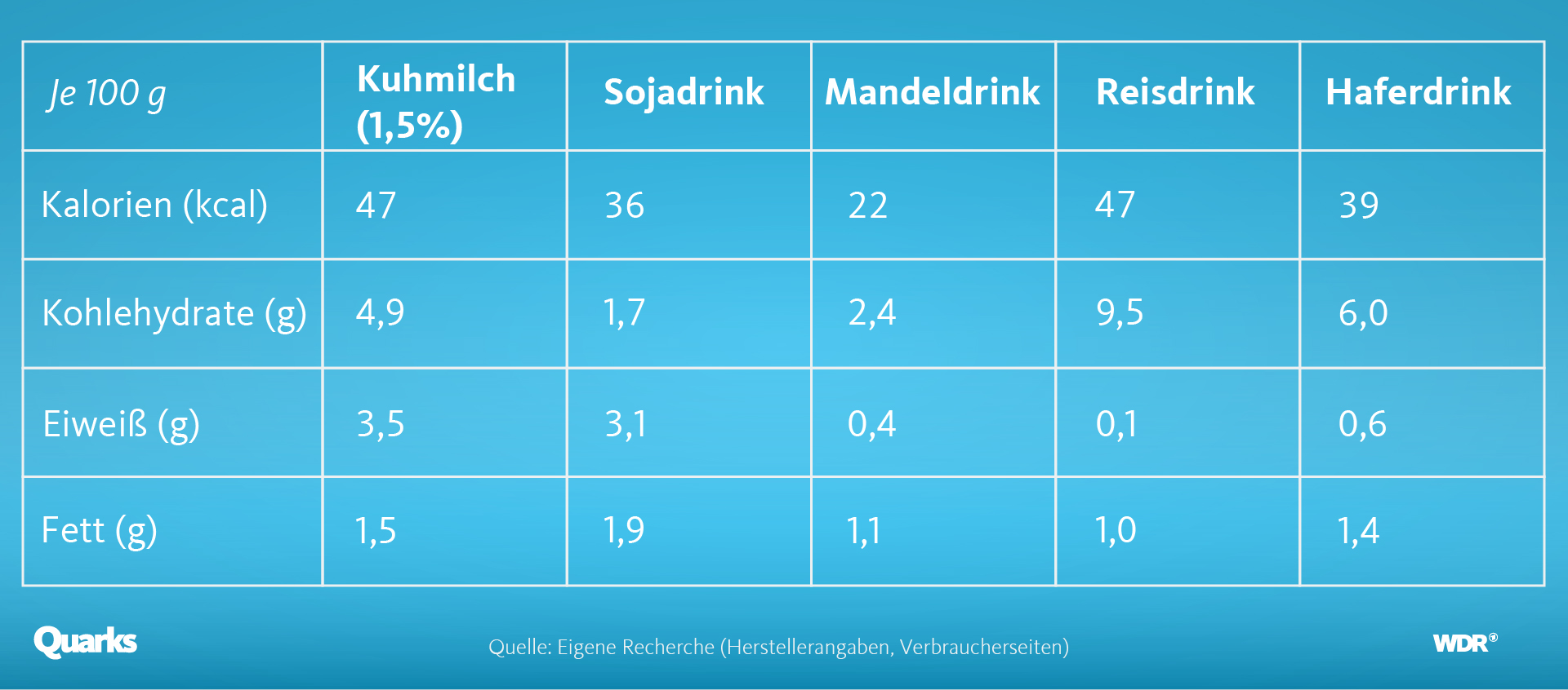 Nährwerttabelle Milch und Milchalternativen. Grafik: WDR