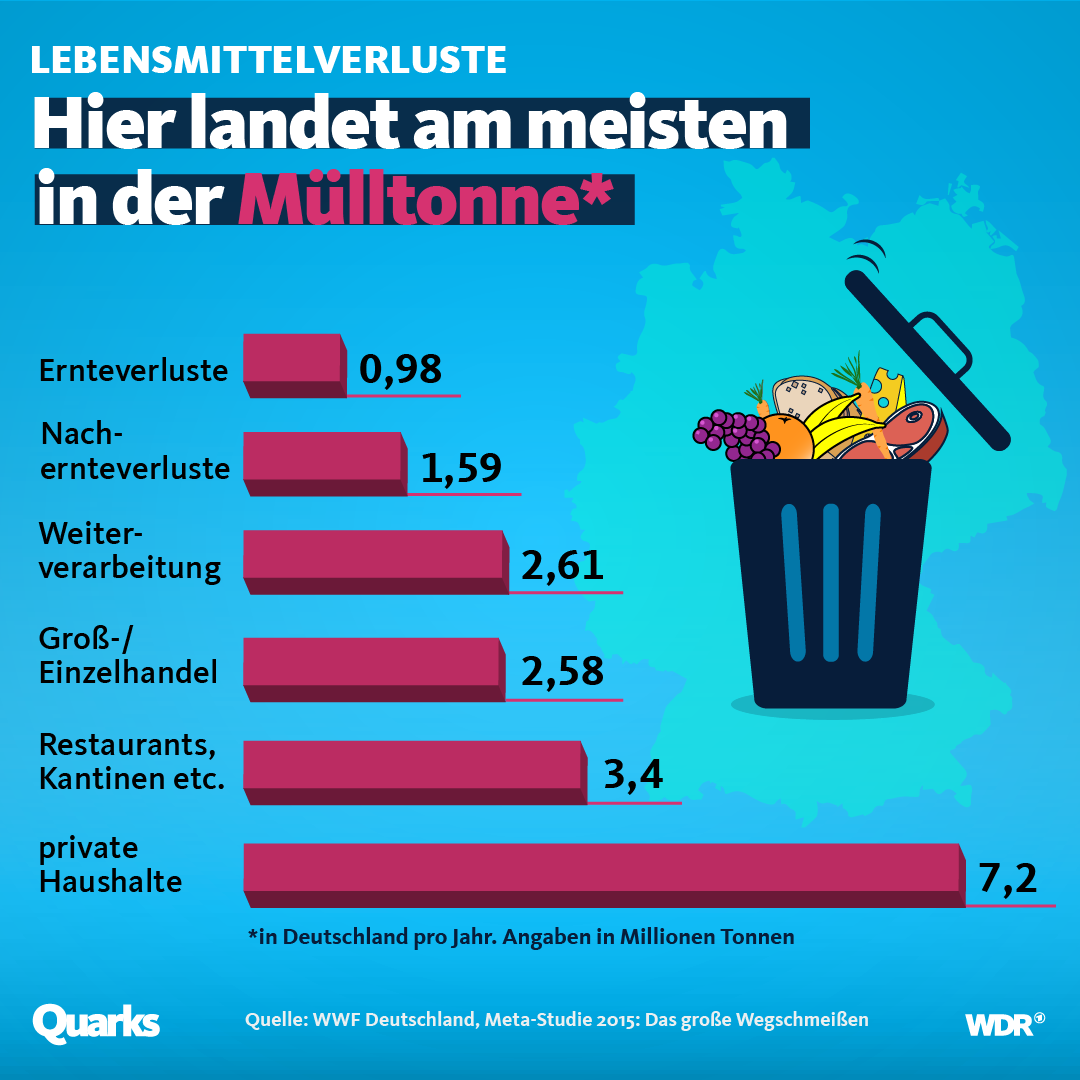 Balkendiagramm: Wer wirft die meisten Lebensmittel weg?