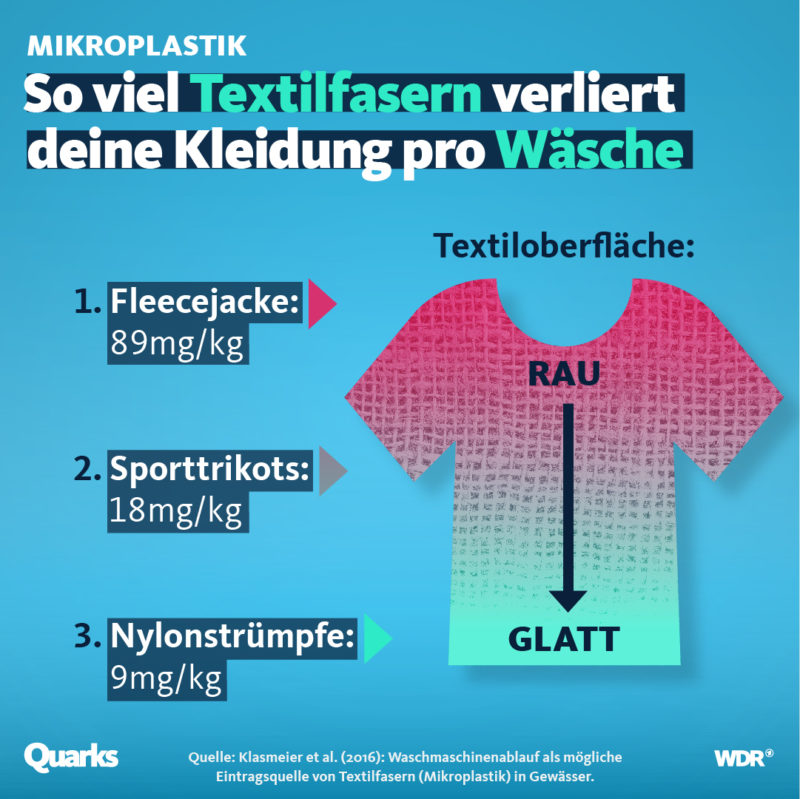 Grafik: So viel Textilfasern verliert deine Kleidung pro Waschgang.