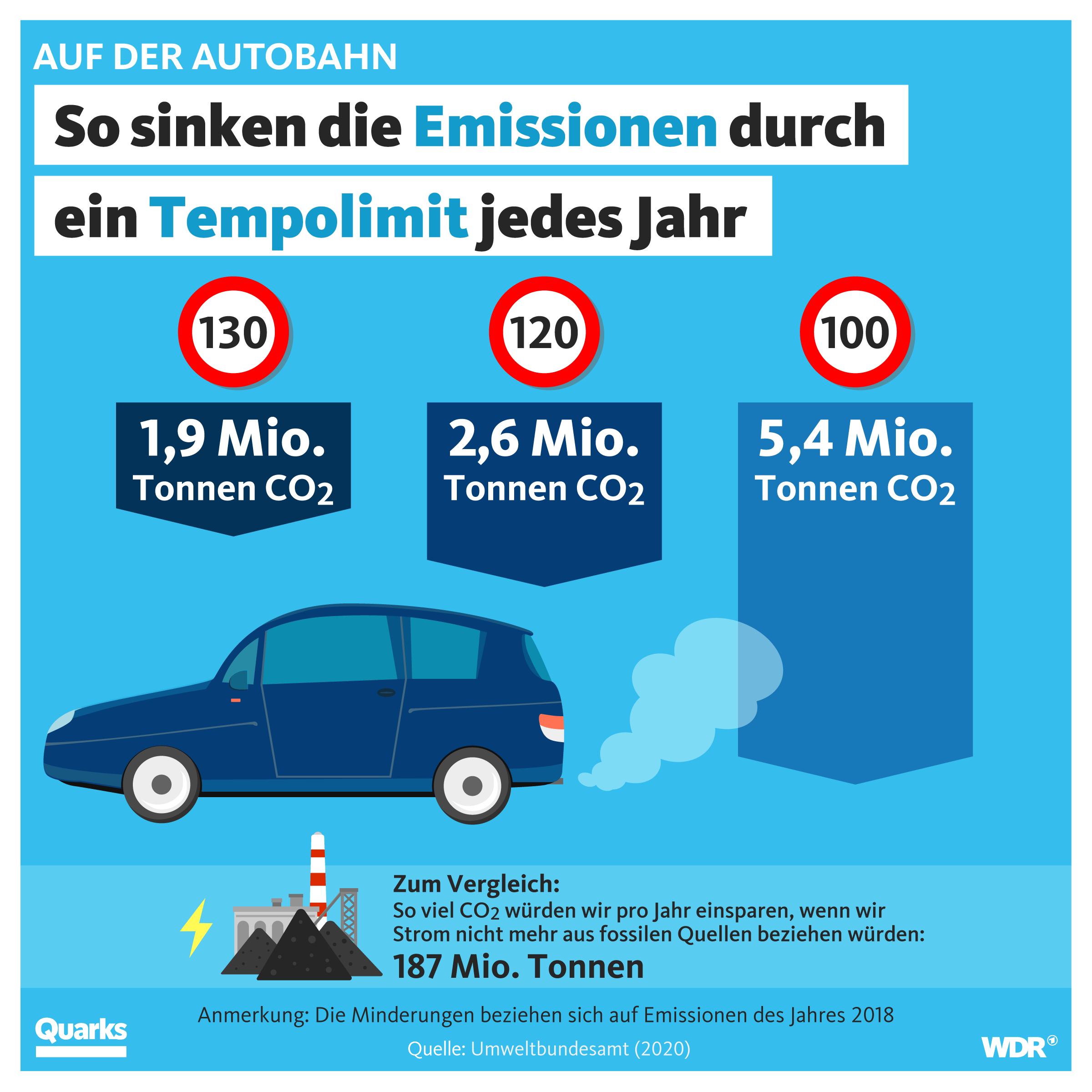 So sinken die Emissionen durch ein Tempolimit jedes Jahr. Grafik: WDR