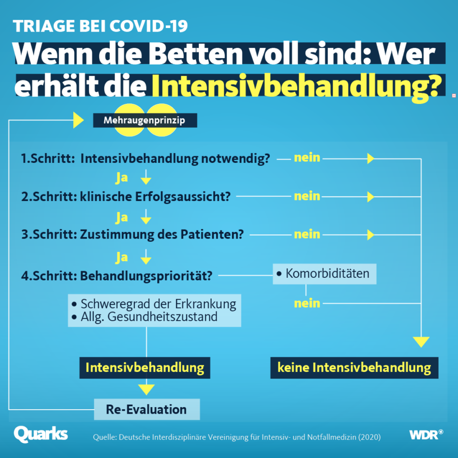 Triage bei Covid-19
