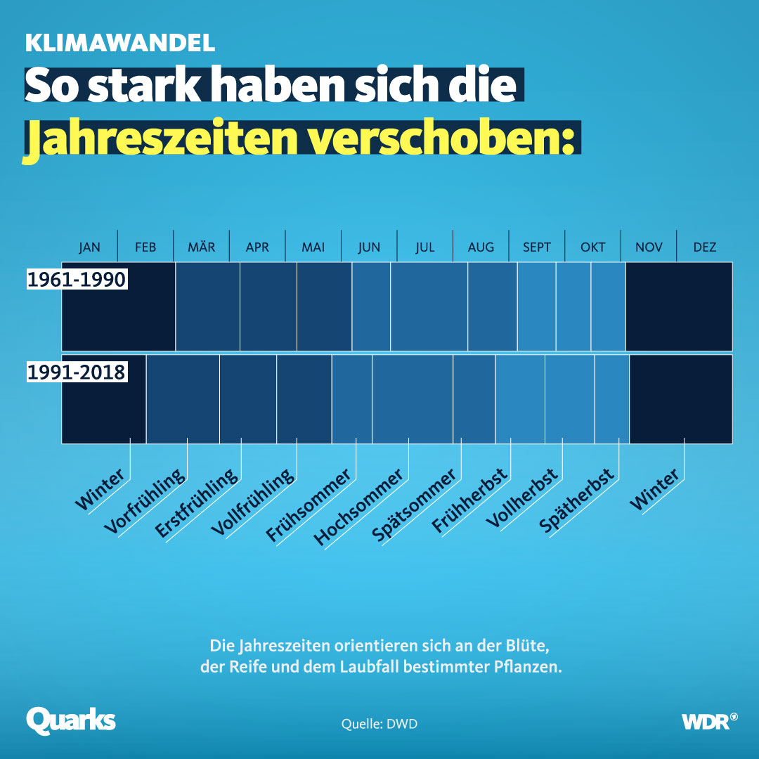 Verschiebung Jahreszeiten_IG Grafik