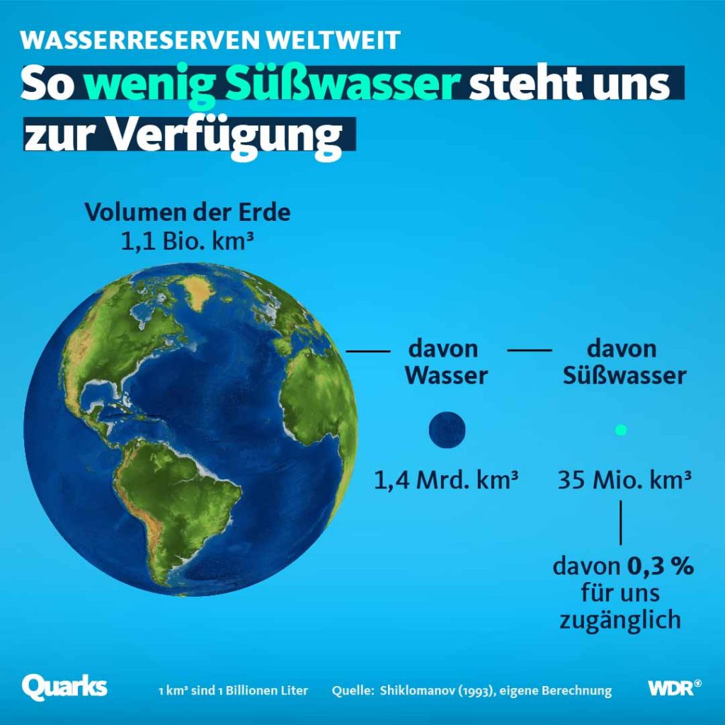 FAQ: So viel Wasser gibt es auf der Erde - quarks.de