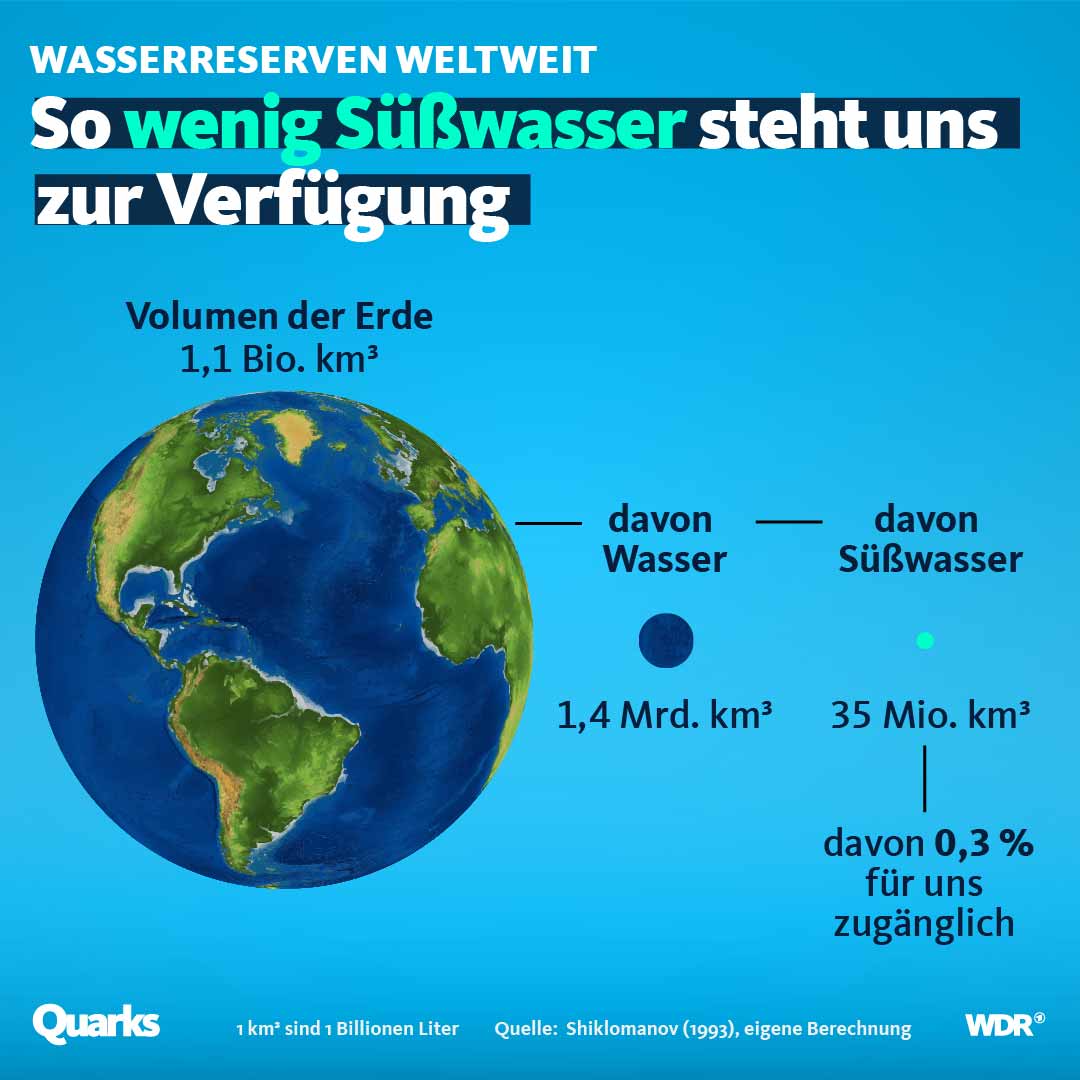 Warum Wasser aufbereiten? Was ist rechtsdrehendes Wasser?