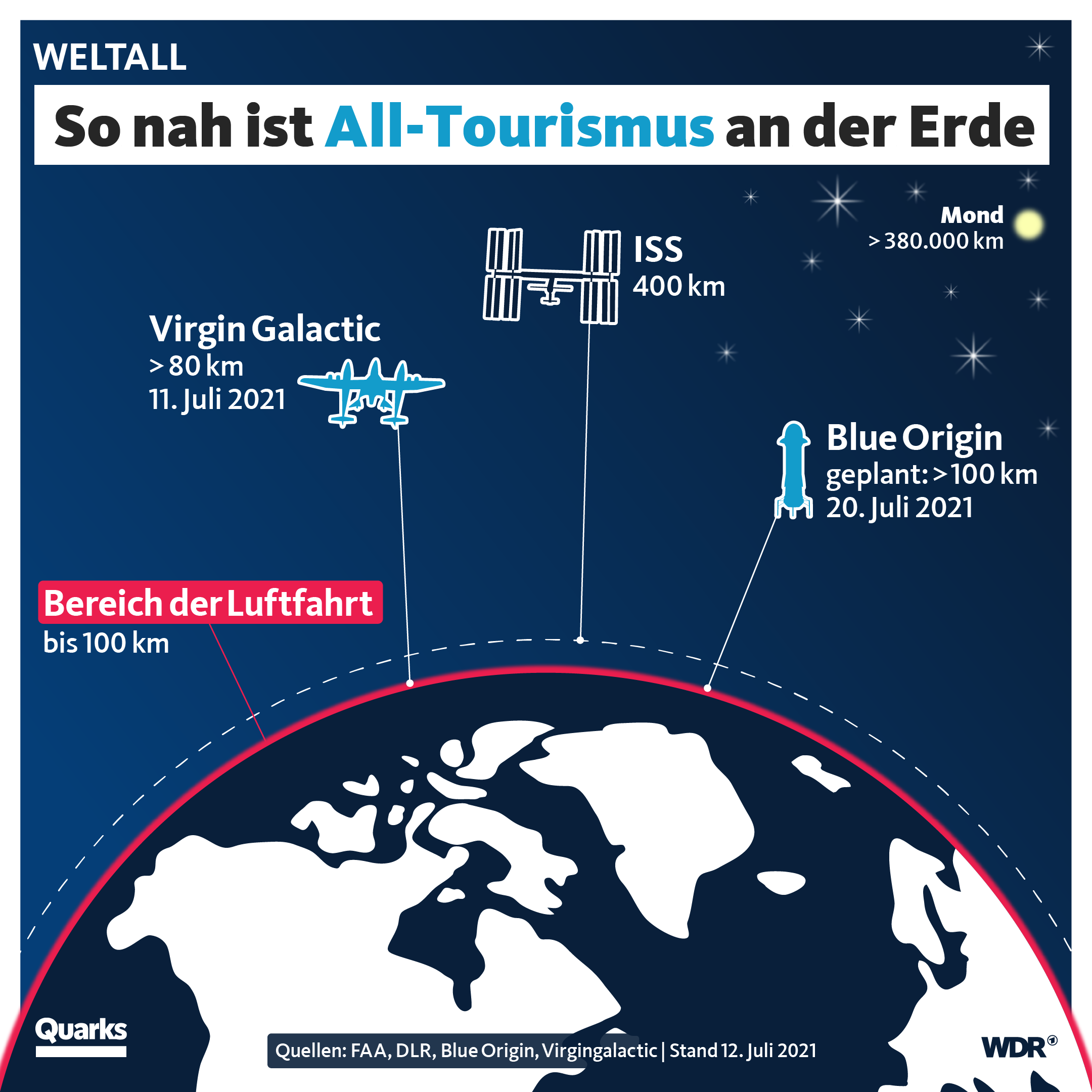 So nah ist All-Tourismus an der Erde