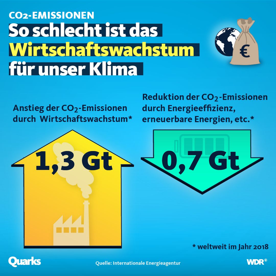 Grafik zeigt das Ungliehcgewicht zwischen dem Anstieg und der Reduktion von CO2-Emissionen .