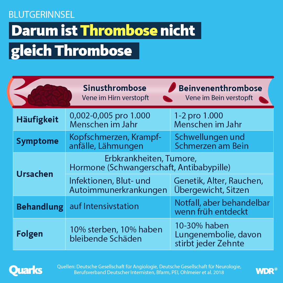 Grafik Vergleich Thrombosen