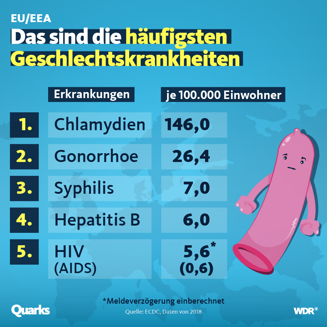 Grafik zu Geschlechtskrankheiten