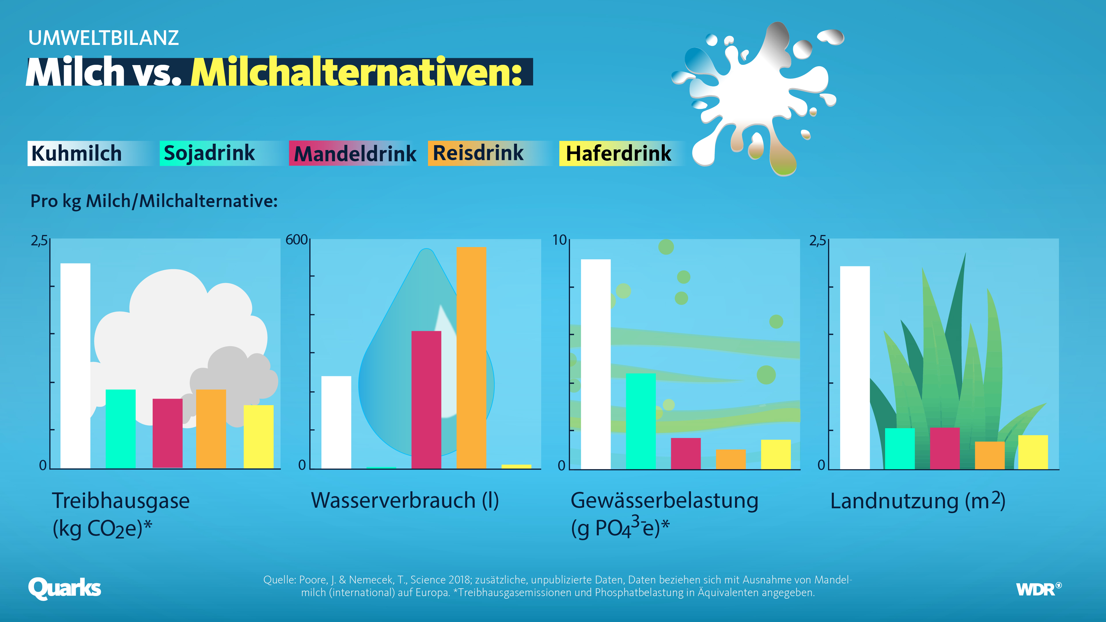 Grafik zur Umweltbelastung durch Milch und Milchalternativen.