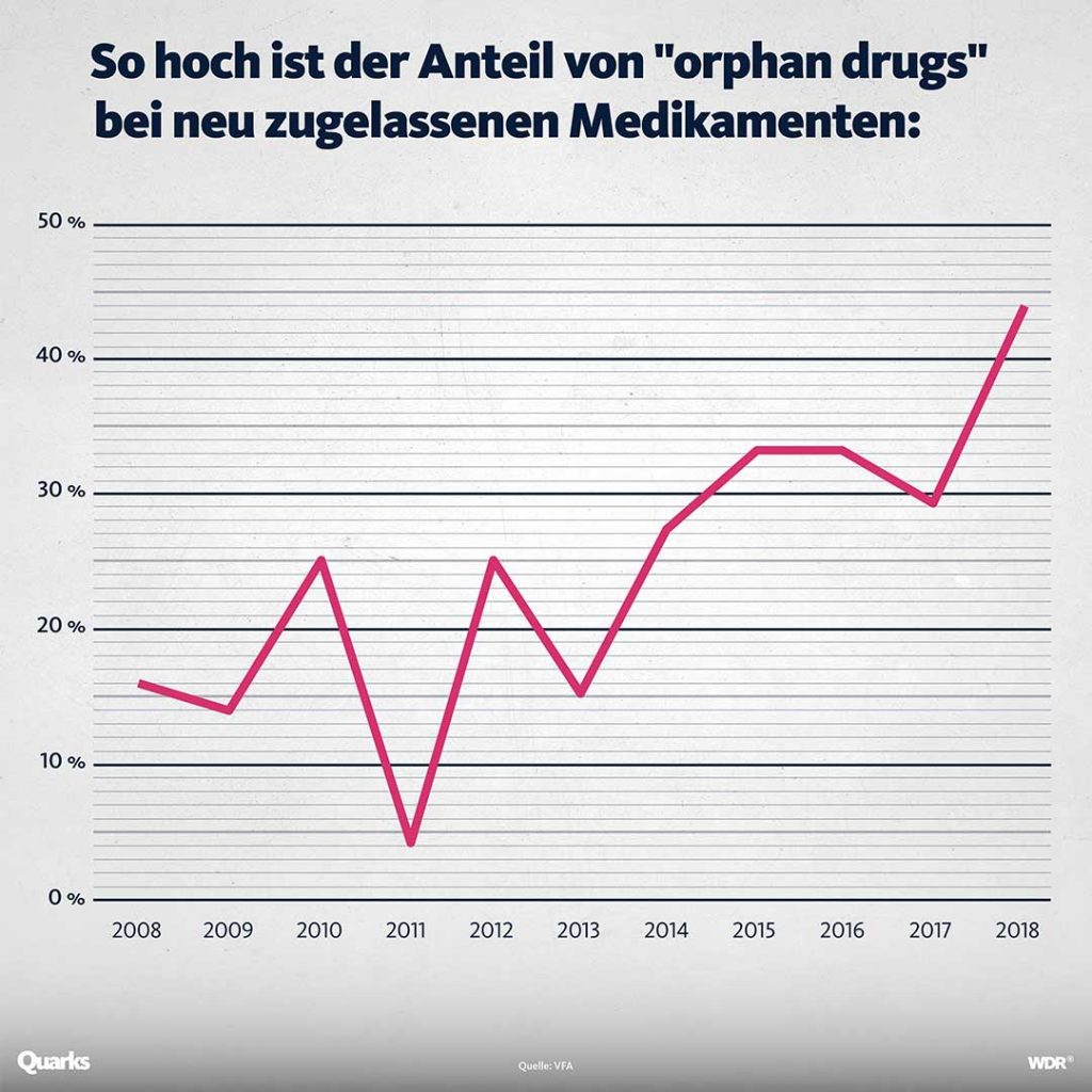 Grafik, die zeigt, dass in den letzten Jahren immer mehr Orphan Drugs unter den Medikamenten sind.