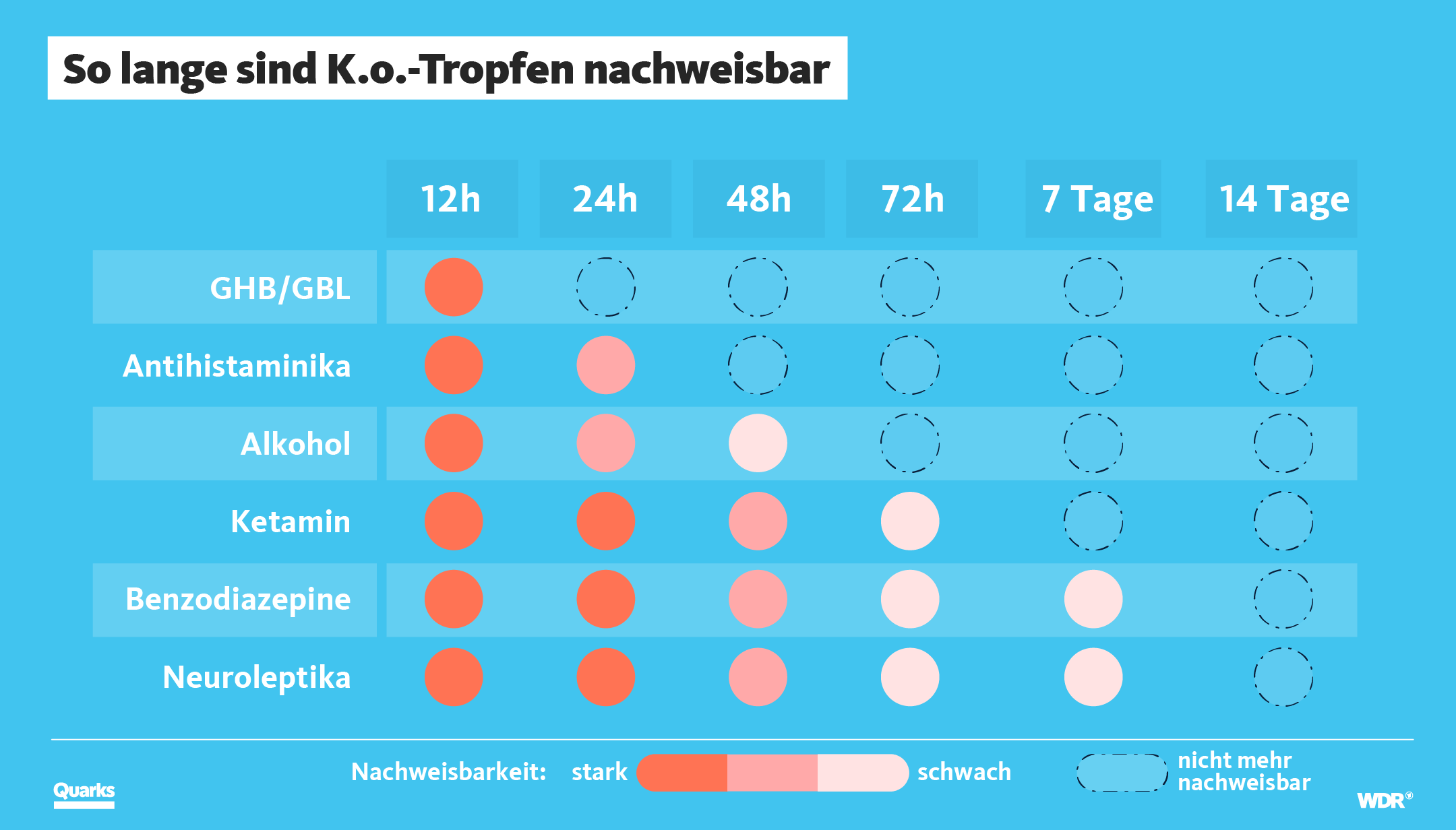 Grafik: So lange sind K.o.-Tropfen nachweisbar. GHB/GBL bis zu 12 Stunden, Antihistaminika bis zu 24 Stunden, Alkohol bis zu 48 Stunden, Ketamin bis zu 72 Stunden, Benzodiazepine bis zu 7 Tage, Neuroleptika bis zu 7 Tage.