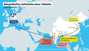 Vereinfachte Lieferkette einer Tablette: Chemische Grundstoffe werden gesammelt, und zur Wirk- und Hilfsstoffproduktion weitergeliefert. Von Dort geht es weiter zur Verpackungs-Produktion, hin zur Produktion des Fertig-Arzneimittels. Erst dann kommt die Tablette nach Deutschland.